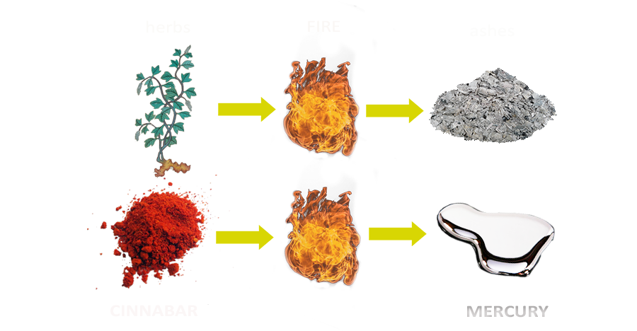 Contrast between combustible herbs and indestructible cinnabar