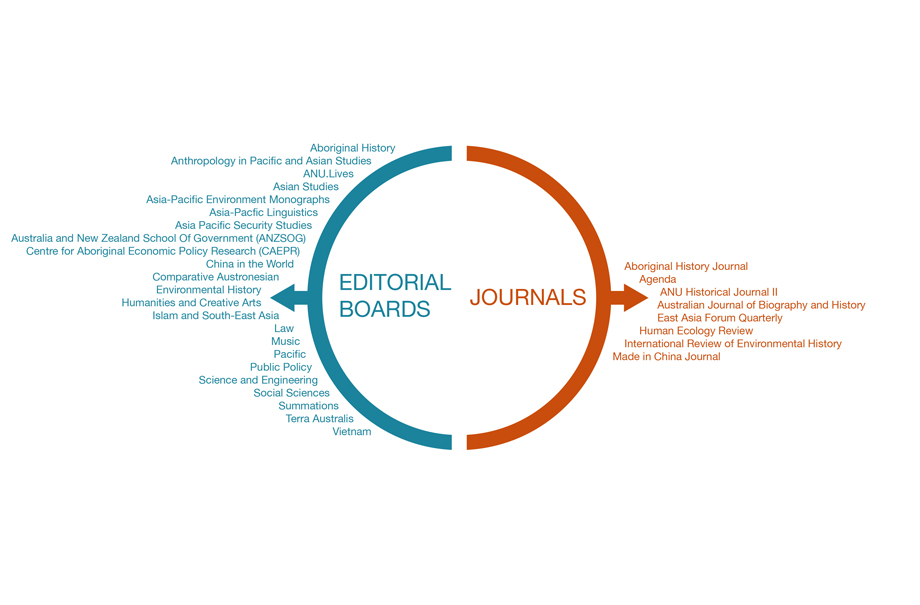 ANU Press editorial boards and journals